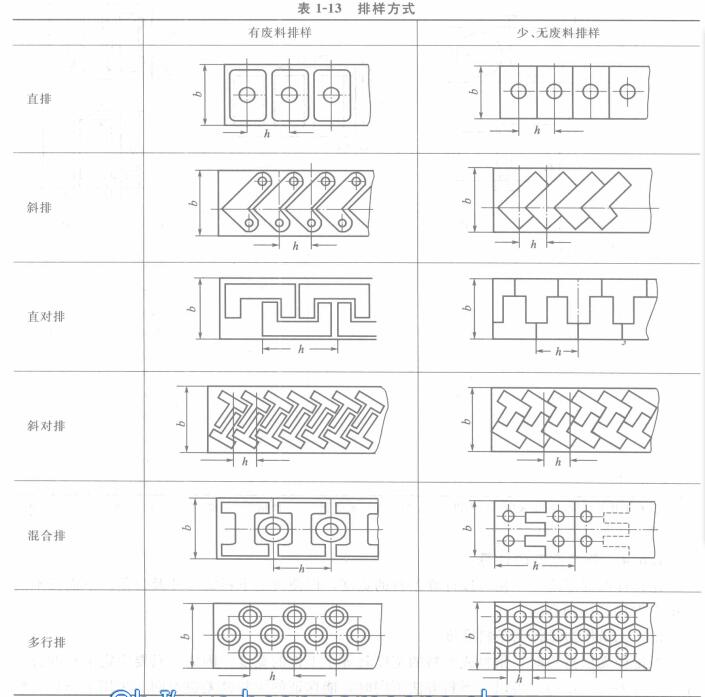 幾種常見(jiàn)形狀沖壓件的排料方式