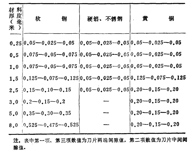 剪板機(jī)刀片間隙值