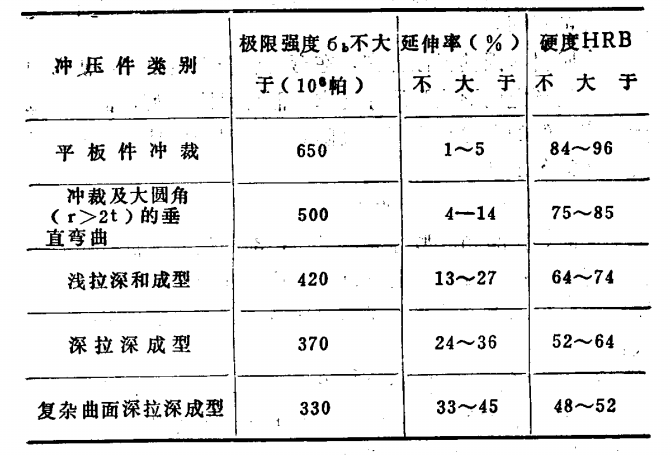 各種類型沖壓件對金屬材料機械性能的要求